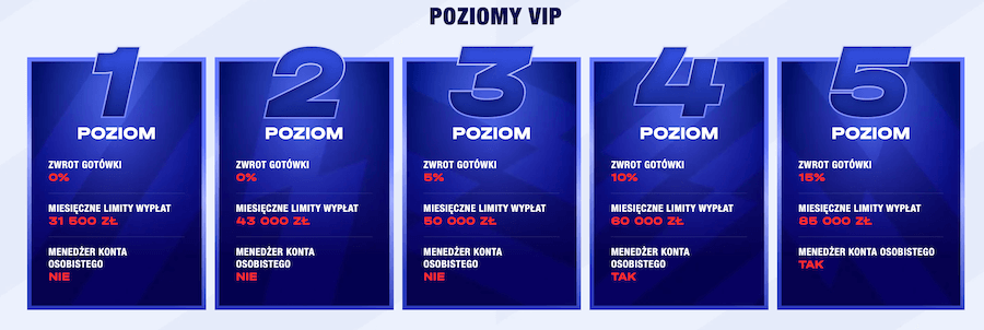 Grafika przedstawia 5 poziomów VIP w Bankonbet.