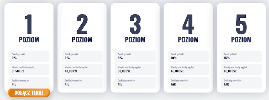 Grafika przedstawia 5 poziomów VIP w kasynie OhMySpins wraz z procentami zwrotu gotówki i limitami wypłat.