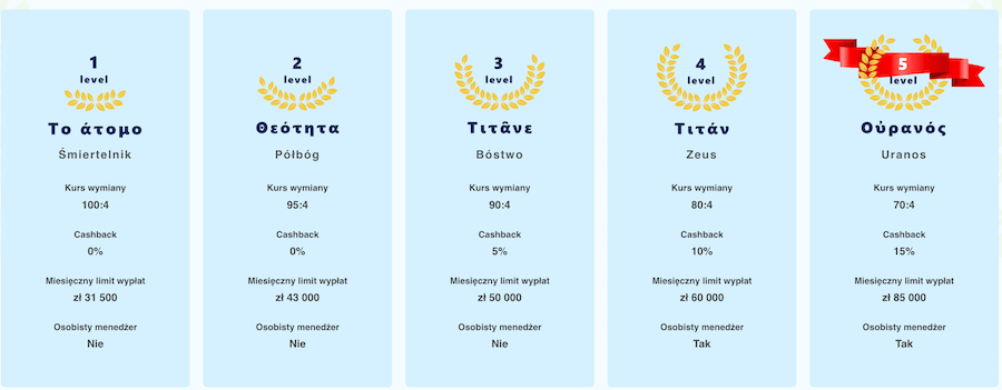 Grafika przedstawia 5 poziomów VIP w LibraBet