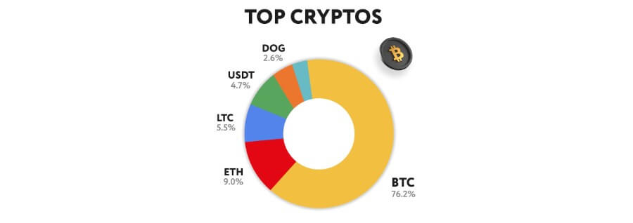 Procentowy udział najczęściej wybieranych kryptowalut w kasynach online