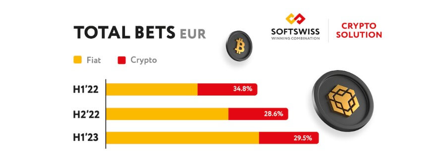 Zwiększony procentowy udział kryptowalut w hazardzie online